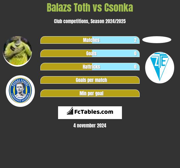 Balazs Toth vs Csonka h2h player stats