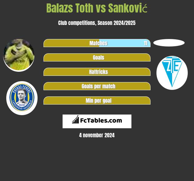 Balazs Toth vs Sanković h2h player stats