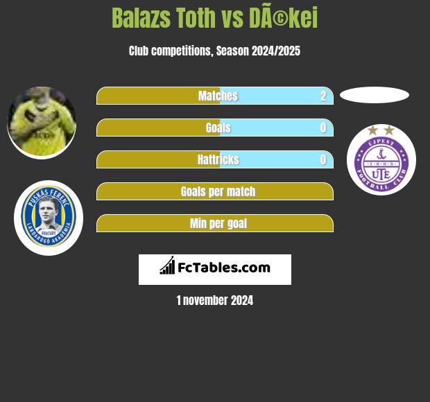 Balazs Toth vs DÃ©kei h2h player stats