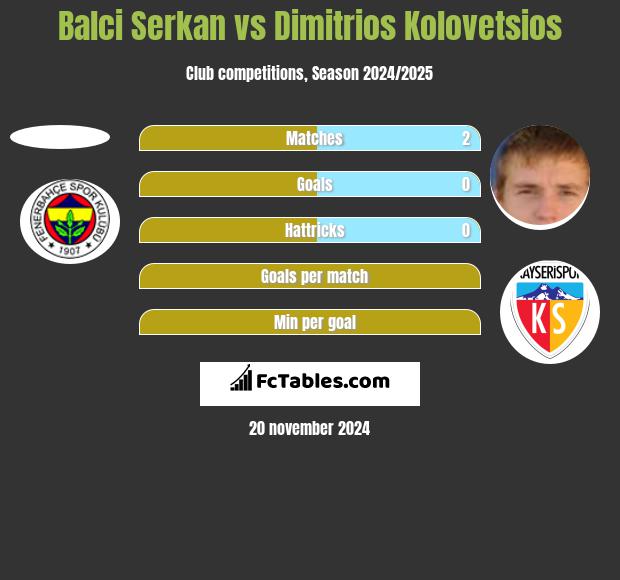 Balci Serkan vs Dimitrios Kolovetsios h2h player stats