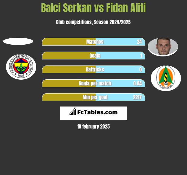 Balci Serkan vs Fidan Aliti h2h player stats