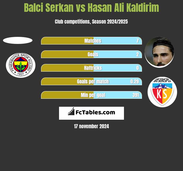 Balci Serkan vs Hasan Ali Kaldirim h2h player stats