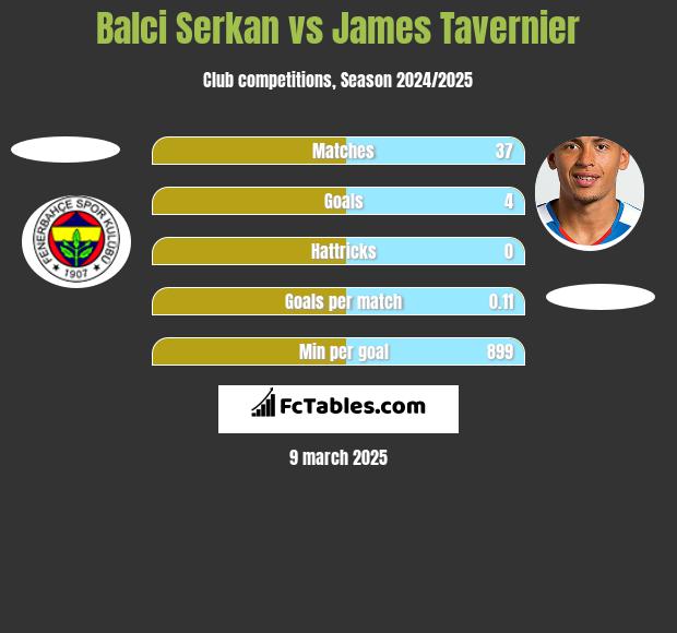 Balci Serkan vs James Tavernier h2h player stats