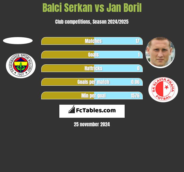 Balci Serkan vs Jan Boril h2h player stats