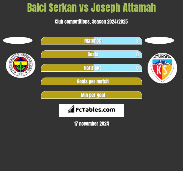 Balci Serkan vs Joseph Attamah h2h player stats