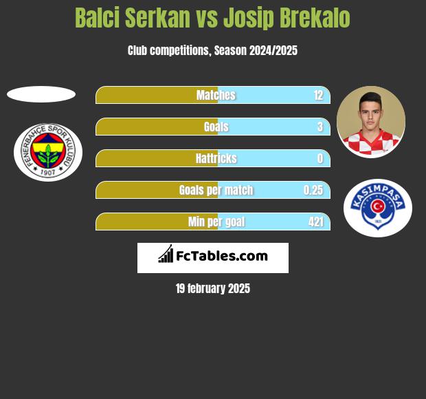 Balci Serkan vs Josip Brekalo h2h player stats