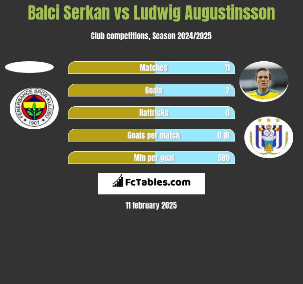 Balci Serkan vs Ludwig Augustinsson h2h player stats