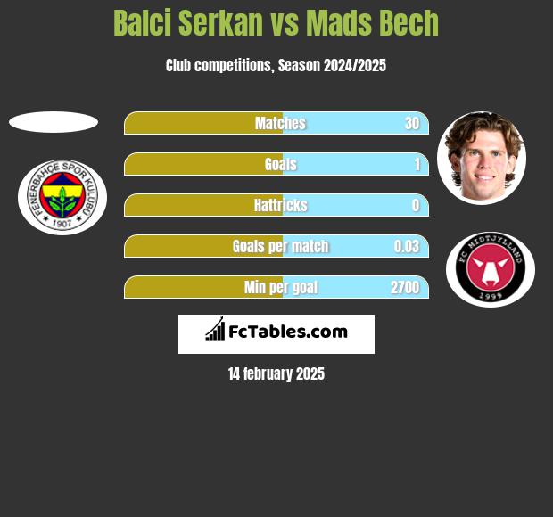 Balci Serkan vs Mads Bech h2h player stats