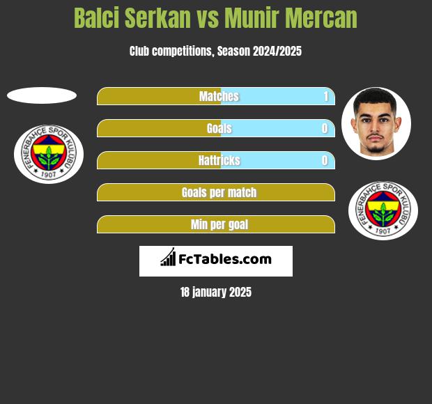 Balci Serkan vs Munir Mercan h2h player stats