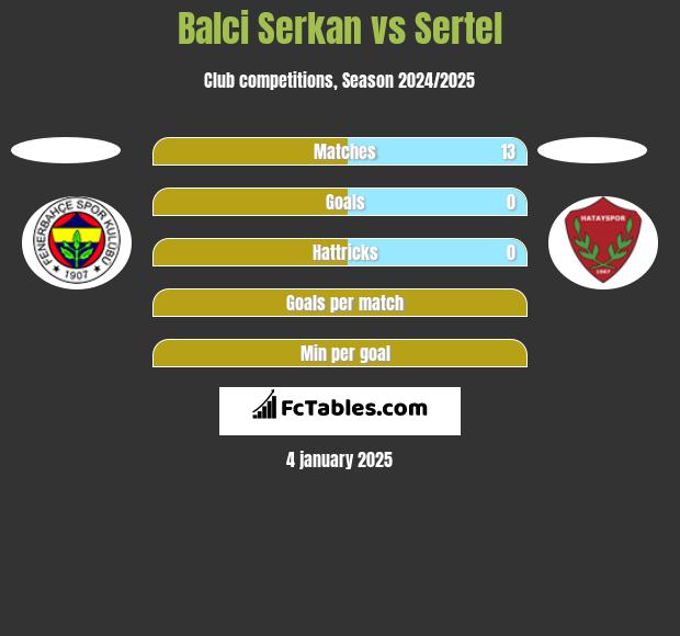 Balci Serkan vs Sertel h2h player stats