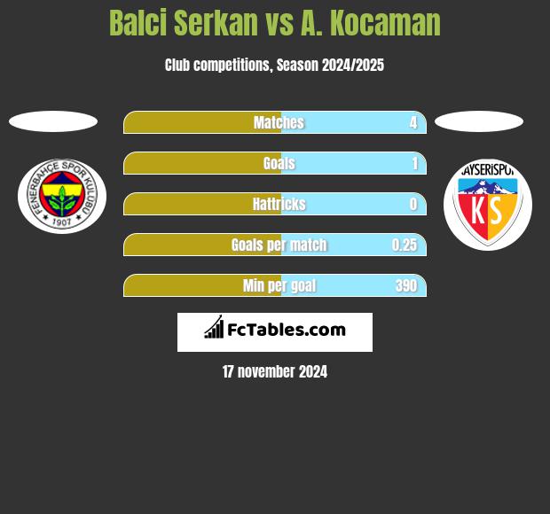 Balci Serkan vs A. Kocaman h2h player stats