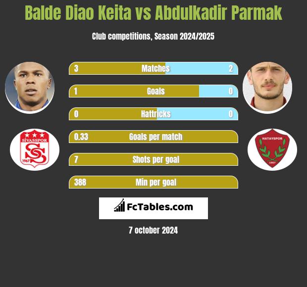 Balde Diao Keita vs Abdulkadir Parmak h2h player stats