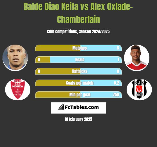 Balde Diao Keita vs Alex Oxlade-Chamberlain h2h player stats