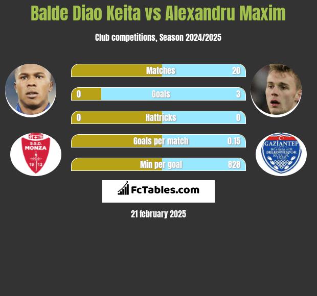 Balde Diao Keita vs Alexandru Maxim h2h player stats