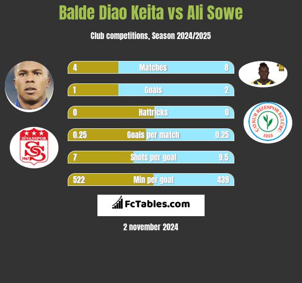 Balde Diao Keita vs Ali Sowe h2h player stats