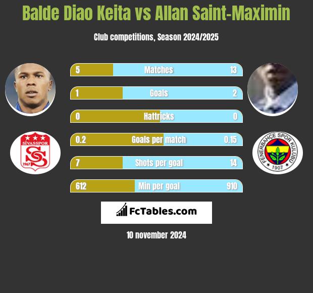 Balde Diao Keita vs Allan Saint-Maximin h2h player stats