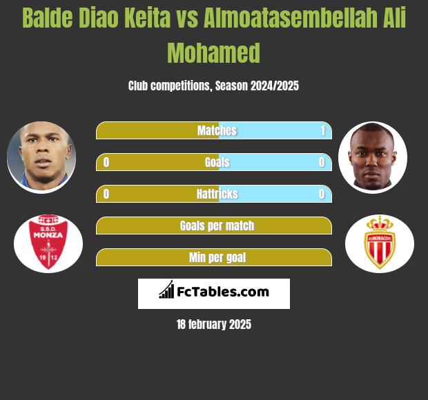 Balde Diao Keita vs Almoatasembellah Ali Mohamed h2h player stats