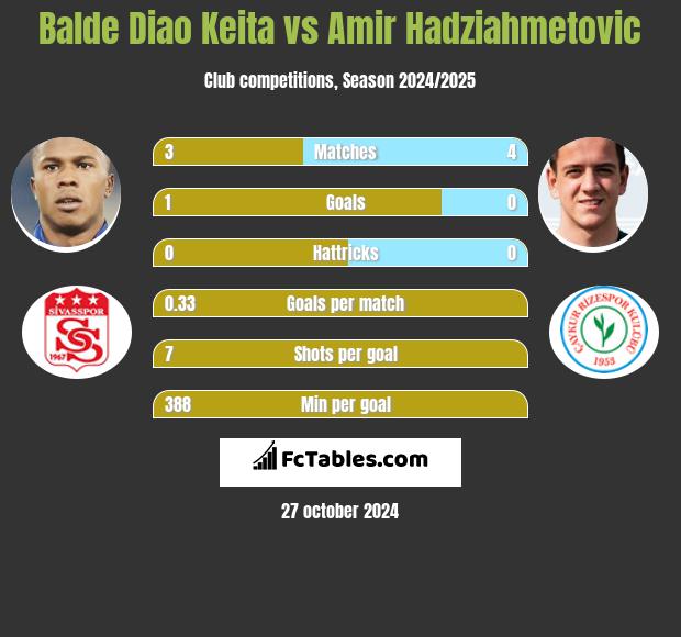 Balde Diao Keita vs Amir Hadziahmetovic h2h player stats