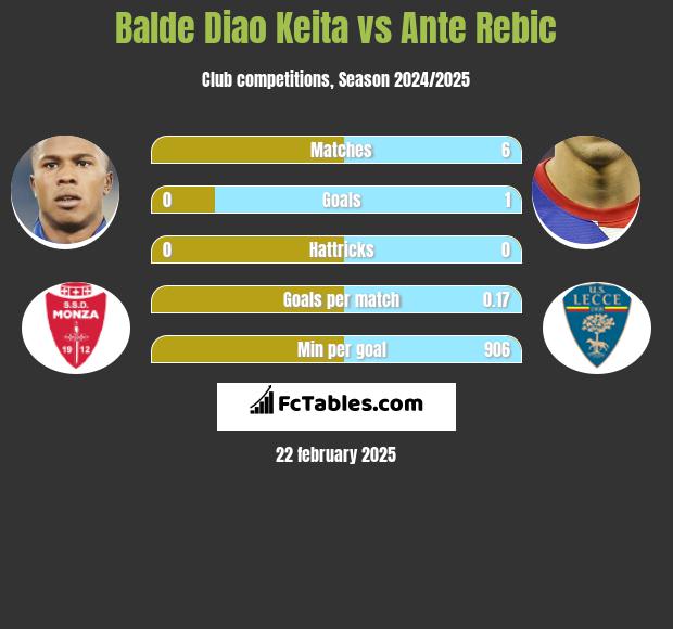 Balde Diao Keita vs Ante Rebic h2h player stats