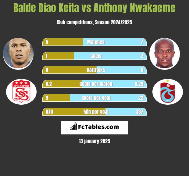 Balde Diao Keita vs Anthony Nwakaeme h2h player stats