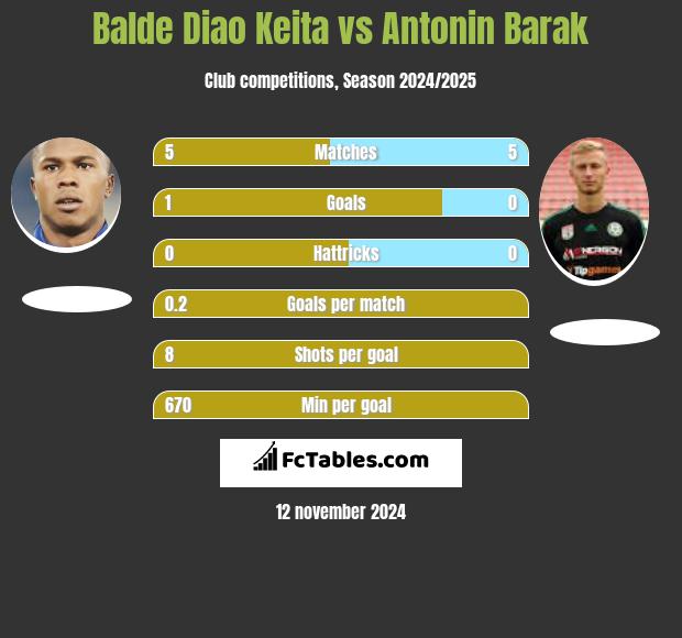 Balde Diao Keita vs Antonin Barak h2h player stats