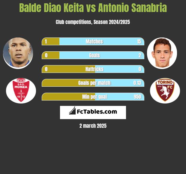 Balde Diao Keita vs Antonio Sanabria h2h player stats