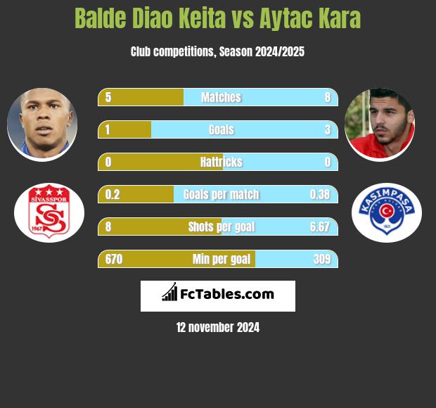 Balde Diao Keita vs Aytac Kara h2h player stats