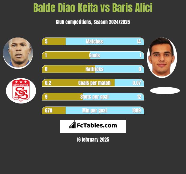 Balde Diao Keita vs Baris Alici h2h player stats