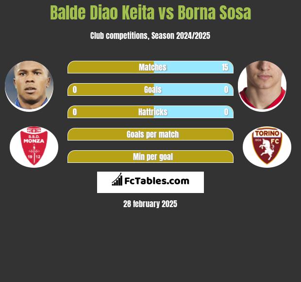 Balde Diao Keita vs Borna Sosa h2h player stats