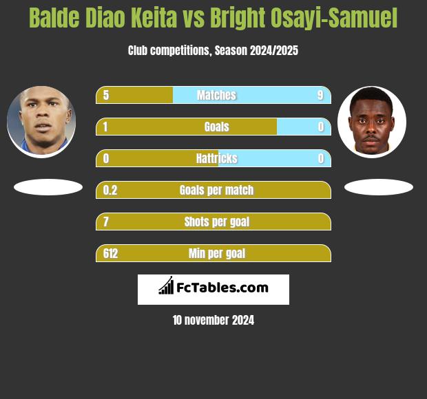 Balde Diao Keita vs Bright Osayi-Samuel h2h player stats