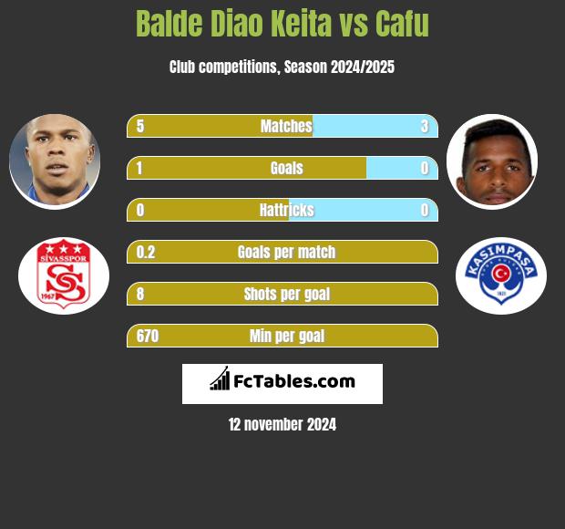 Balde Diao Keita vs Cafu h2h player stats