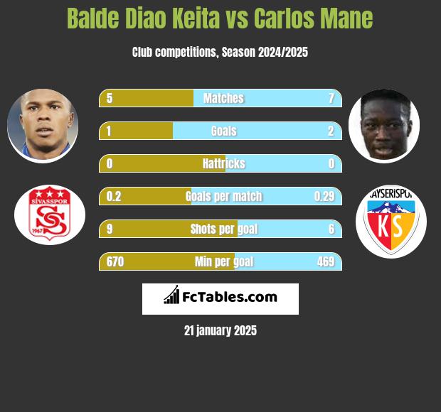 Balde Diao Keita vs Carlos Mane h2h player stats