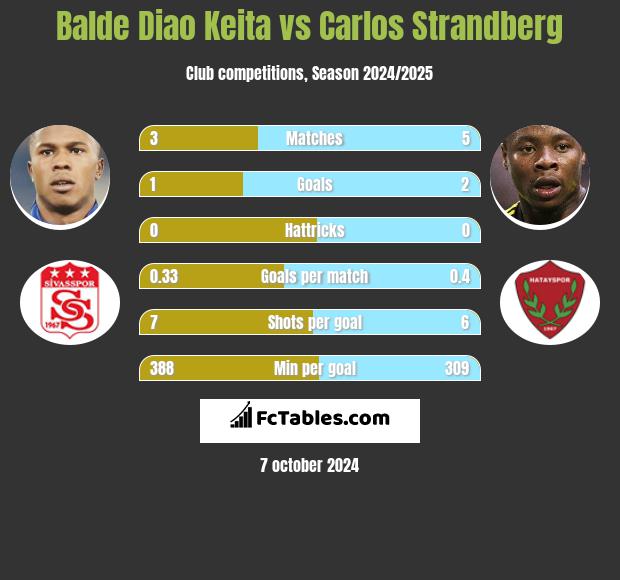 Balde Diao Keita vs Carlos Strandberg h2h player stats