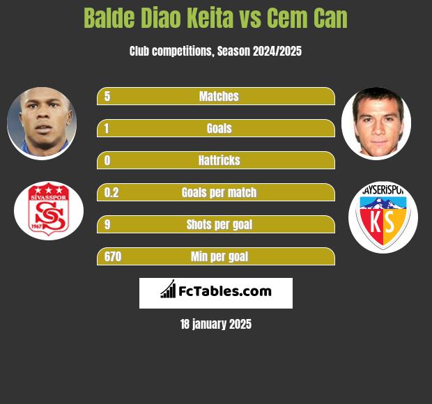 Balde Diao Keita vs Cem Can h2h player stats