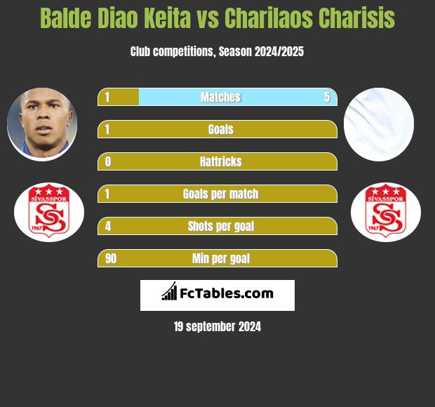 Balde Diao Keita vs Charilaos Charisis h2h player stats