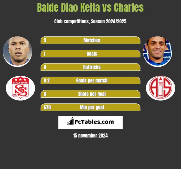 Balde Diao Keita vs Charles h2h player stats