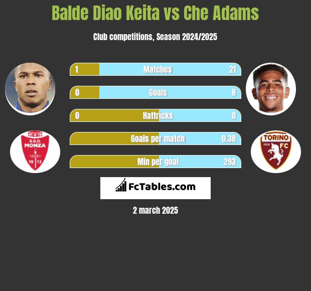 Balde Diao Keita vs Che Adams h2h player stats