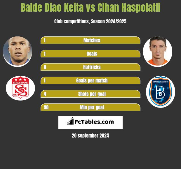 Balde Diao Keita vs Cihan Haspolatli h2h player stats