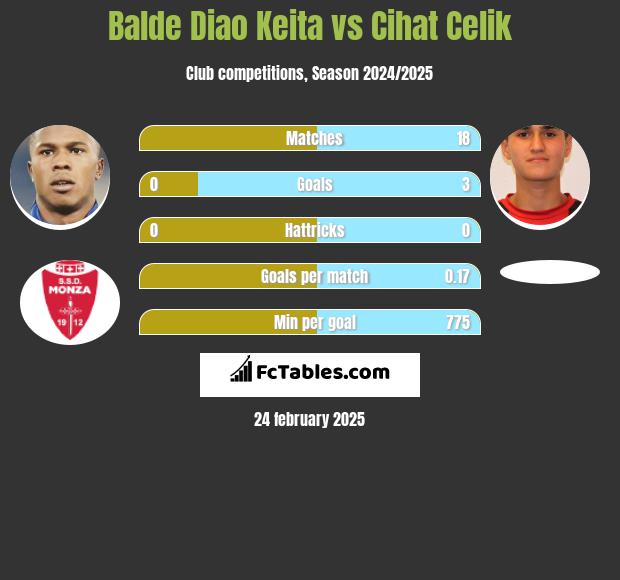 Balde Diao Keita vs Cihat Celik h2h player stats