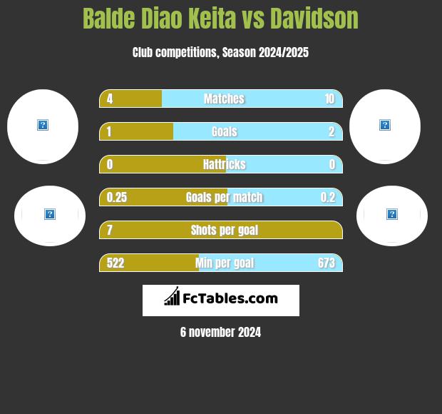 Balde Diao Keita vs Davidson h2h player stats