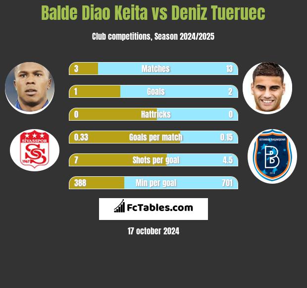 Balde Diao Keita vs Deniz Tueruec h2h player stats