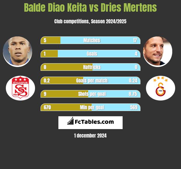 Balde Diao Keita vs Dries Mertens h2h player stats