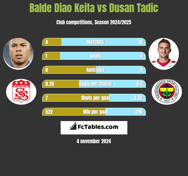 Balde Diao Keita vs Dusan Tadic h2h player stats