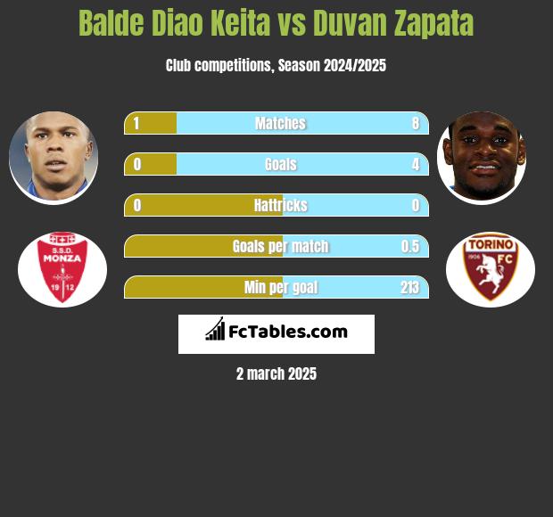 Balde Diao Keita vs Duvan Zapata h2h player stats