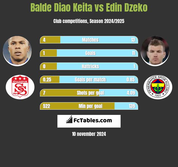 Balde Diao Keita vs Edin Dzeko h2h player stats