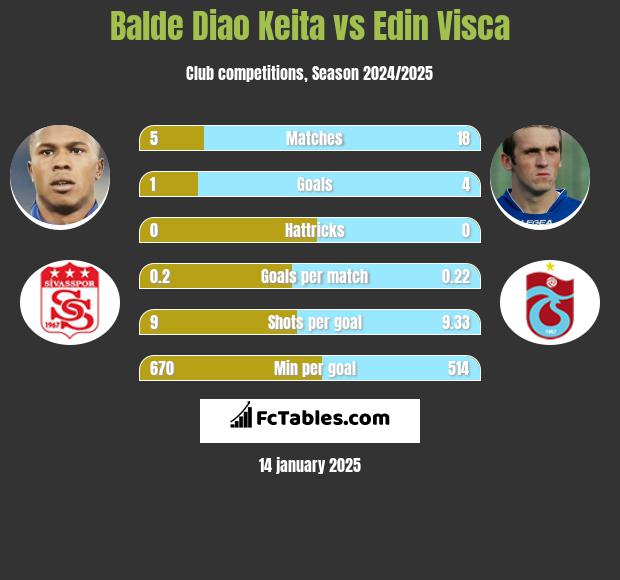 Balde Diao Keita vs Edin Visća h2h player stats