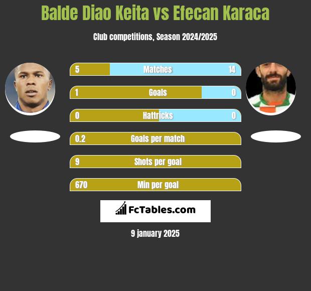 Balde Diao Keita vs Efecan Karaca h2h player stats