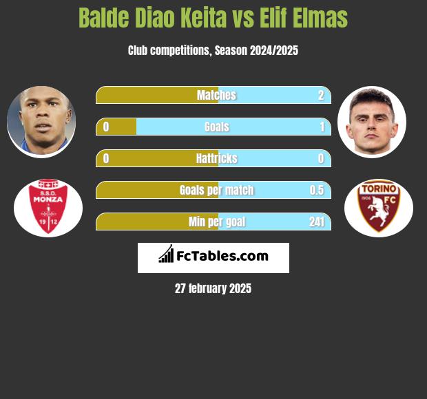 Balde Diao Keita vs Elif Elmas h2h player stats