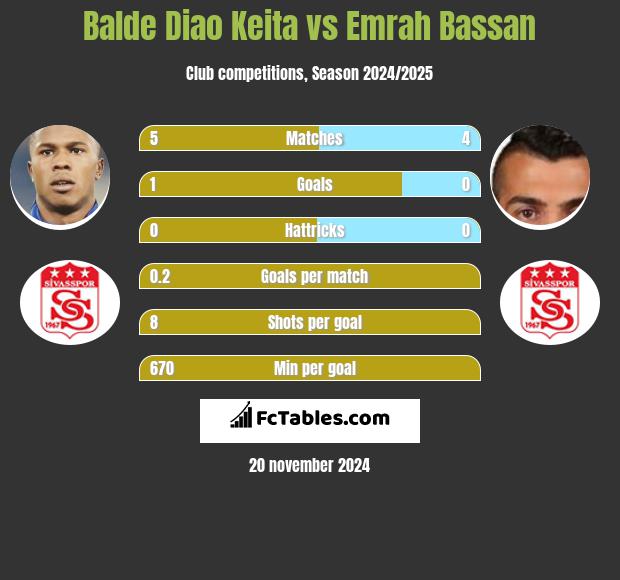 Balde Diao Keita vs Emrah Bassan h2h player stats