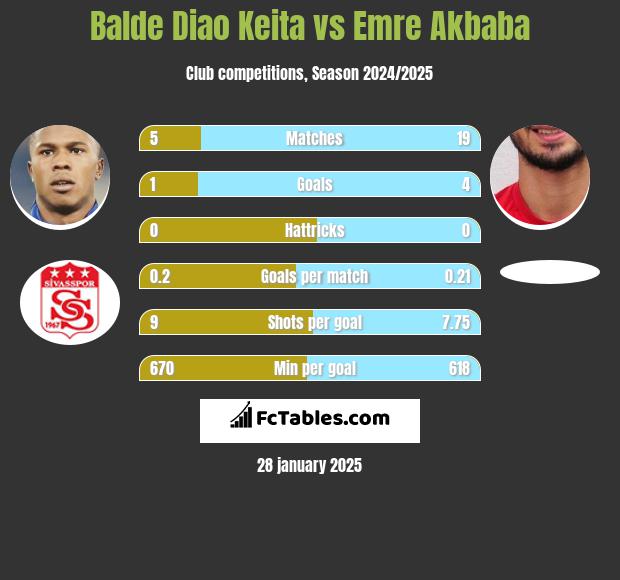 Balde Diao Keita vs Emre Akbaba h2h player stats